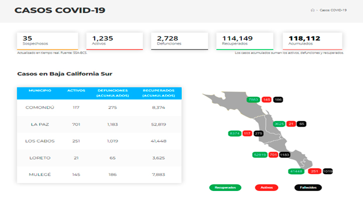 Confirman 167 casos activos de Covid-19 y hubo 2 decesos; llega BCS a 1,235 y 2,728