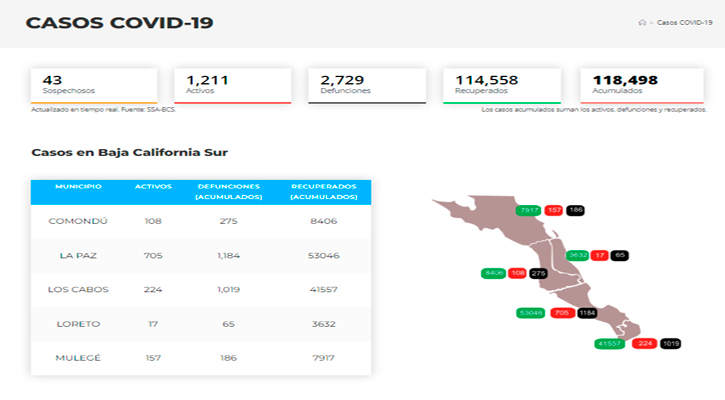 Confirman 94 casos activos de Covid-19 y no hubo decesos; llega BCS a 1,211 y 2,729 Confirman 94 casos activos de Covid-19 y no hubo decesos; llega BCS a 1,211 y 2,729