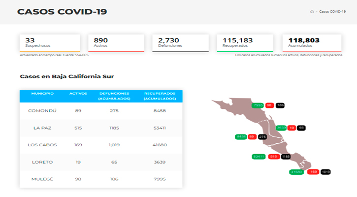 Confirman 150 casos activos de Covid-19 y hubo 1 deceso; llega BCS a 890 y 2,730
