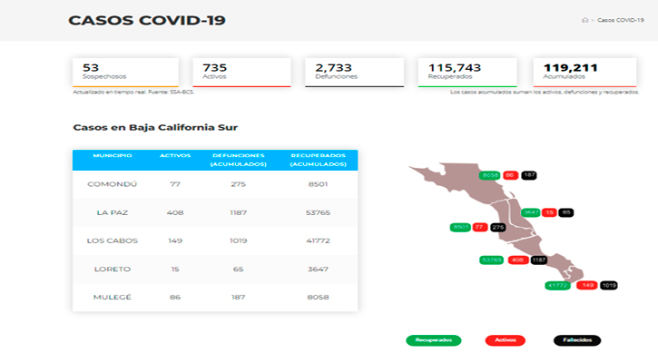 BCS por debajo de 700 casos activos de Covid-19 BCS por debajo de 700 casos activos de Covid-19