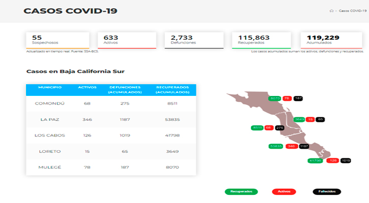 Confirman 18 casos activos de Covid-19 y no hubo decesos; llega BCS a 633 y 2,733