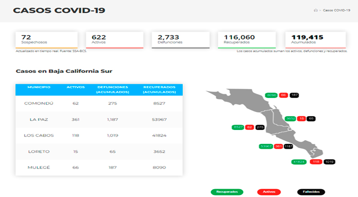 Confirman 91 casos activos de Covid-19 y no hubo decesos; llega BCS a 622 y 2,733 Confirman 91 casos activos de Covid-19 y no hubo decesos; llega BCS a 622 y 2,733