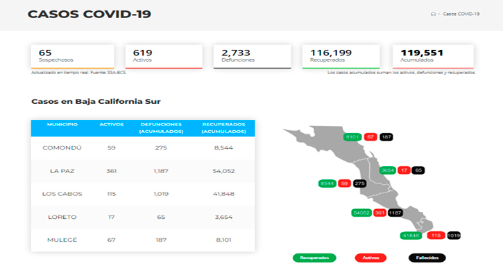 Confirman 57 casos activos de Covid-19 y no hubo decesos; llega BCS a 619 y 2,733