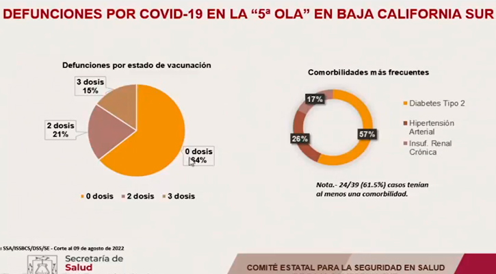 Crece porcentaje de fallecidos por Covid-19 en BCS que no se habían vacunado Crece porcentaje de fallecidos por Covid-19 en BCS que no se habían vacunado
