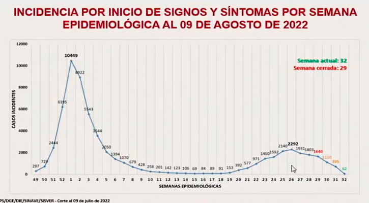 Ha sido más duradera la quinta ola de Covid-19 que la anterior, pese a tener menos casos Ha sido más duradera la quinta ola de Covid-19 que la anterior, pese a tener menos casos
