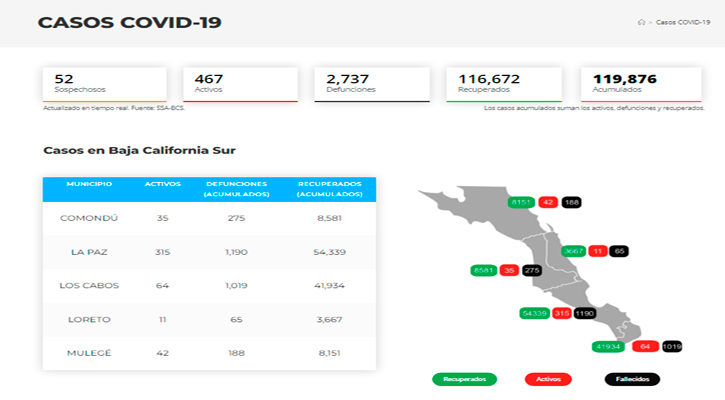 Confirman 36 casos activos de Covid-19 y hubo 1 deceso; llega BCS a 467 y 2,737