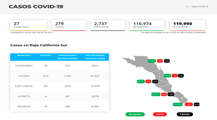 Se ubica BCS por debajo de los 300 casos activos de Covid-19 Se ubica BCS por debajo de los 300 casos activos de Covid-19