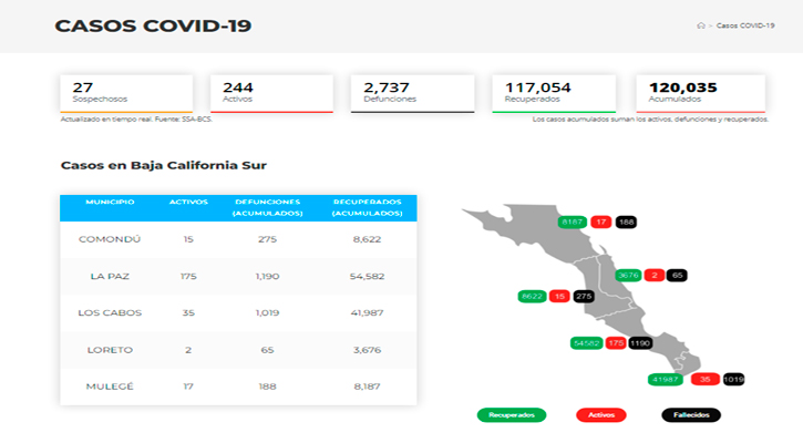 Confirman 32 casos activos de Covid-19 y no hubo decesos; llega BCS a 244 y 2,737 Confirman 32 casos activos de Covid-19 y no hubo decesos; llega BCS a 244 y 2,737