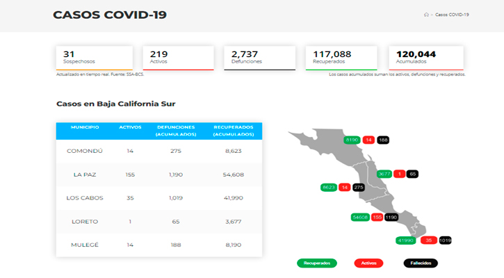 Confirman 9 casos activos de Covid-19 y no hubo decesos; llega BCS a 219 y 2,737 Confirman 9 casos activos de Covid-19 y no hubo decesos; llega BCS a 219 y 2,737