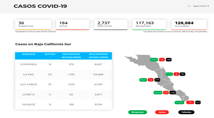 Confirman 33 casos activos de Covid-19 y no hubo decesos; llega BCS a 184 y 2,737