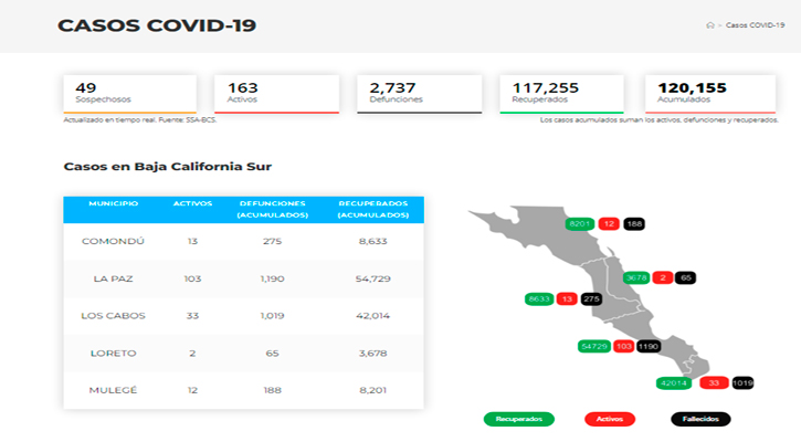 Confirman 6 casos activos de Covid-19 y no hubo decesos; llega BCS a 163 y 2,737