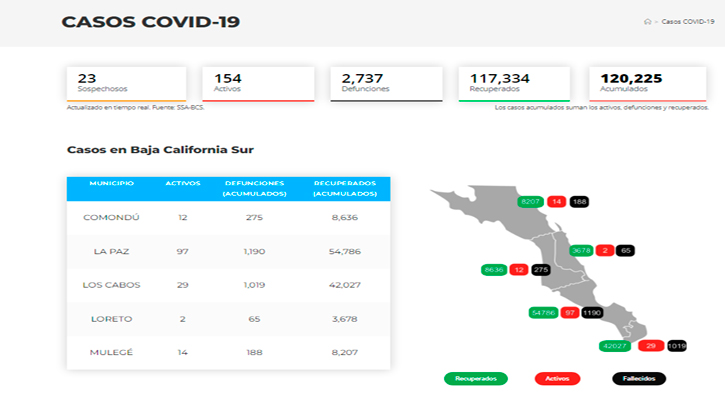 Confirman 41 casos activos de Covid-19 y no hubo decesos; llega BCS a 154 y 2,737