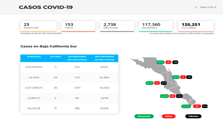 Confirman 26 casos activos de Covid-19 y hubo 1 deceso; llega BCS a 153 y 2,738 Confirman 26 casos activos de Covid-19 y hubo 1 deceso; llega BCS a 153 y 2,738