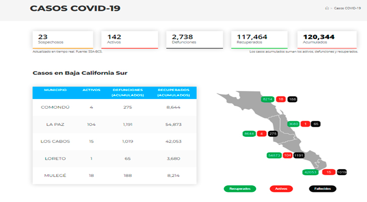 Confirman 33 casos activos de Covid-19 y no hubo decesos; llega BCS a 142 y 2,738