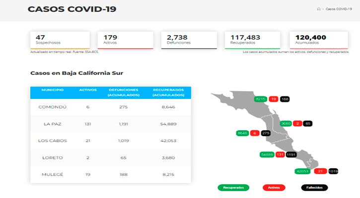 Confirman 24 casos activos de Covid-19 y no hubo decesos; llega BCS a 179 y 2,738