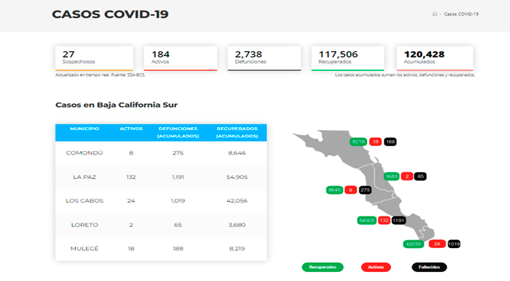 Confirman 28 casos activos de Covid-19 y no hubo decesos; llega BCS a 184 y 2,738
