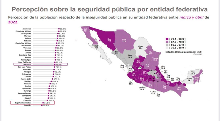 Ocupa BCS el segundo lugar del país con mayor percepción de seguridad