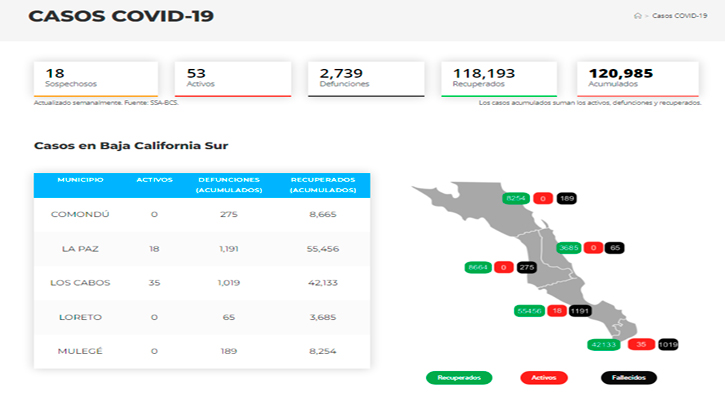 Casos de Covid-19 se mantienen fluctuando en los 50 contagiados en BCS