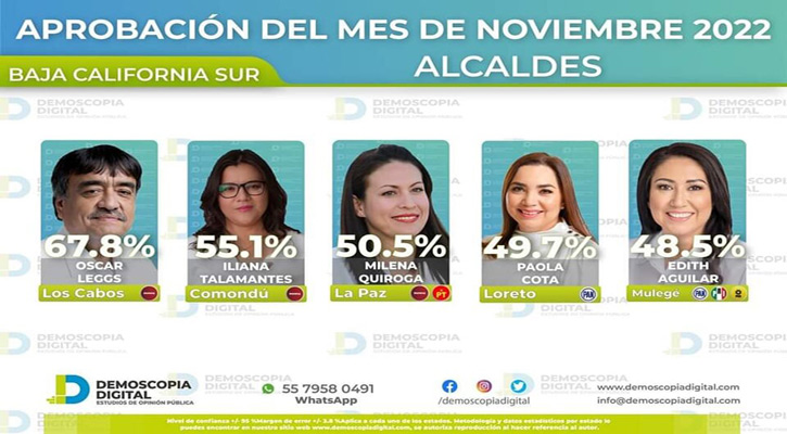 Se ubica Oscar Leggs como el Alcalde mejor evaluado de BCS Se ubica Oscar Leggs como el Alcalde mejor evaluado de BCS