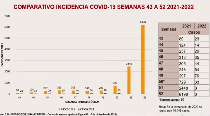 No es excesivo el aumento de Covid-19 en BCS, pero requiere atención: SSA