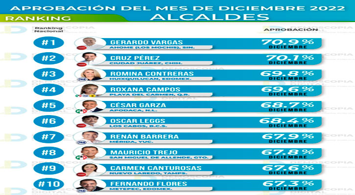 Ubicó Demoscopia Digital a Oscar Leggs entre los 10 mejores Alcaldes del país del 2022 Ubicó Demoscopia Digital a Oscar Leggs entre los 10 mejores Alcaldes del país del 2022