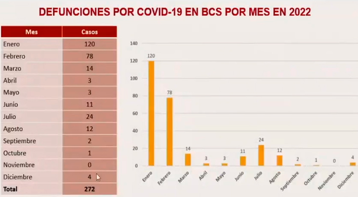 Cerró BCS diciembre con 4 fallecimientos por Covid-19