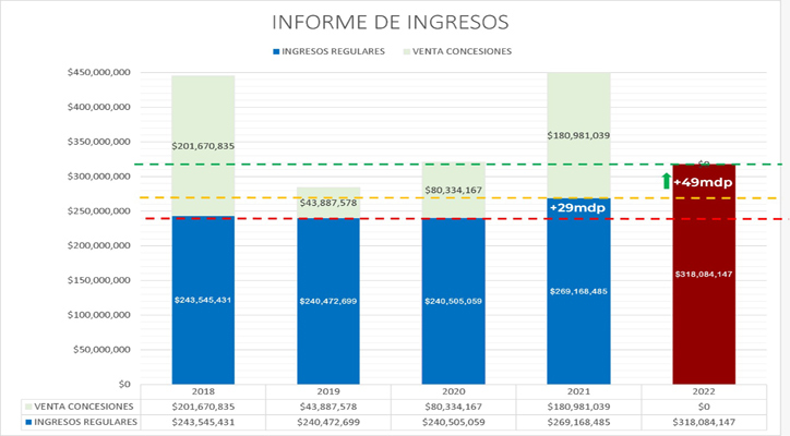 Captó la API recursos por 318 mdp en el 2022