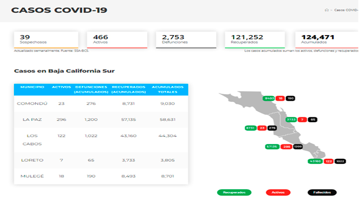 Incremento leve de casos de Covid-19 en BCS