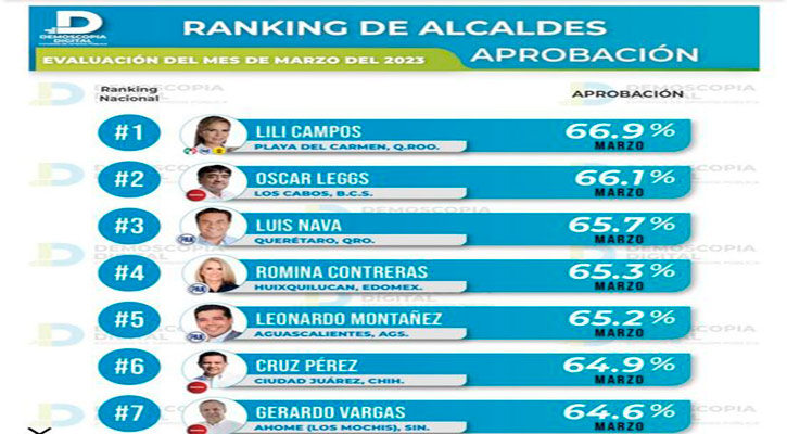 Ubica Demoscopia a Oscar Leggs en marzo en segundo lugar de los Alcaldes mejor evaluados del país