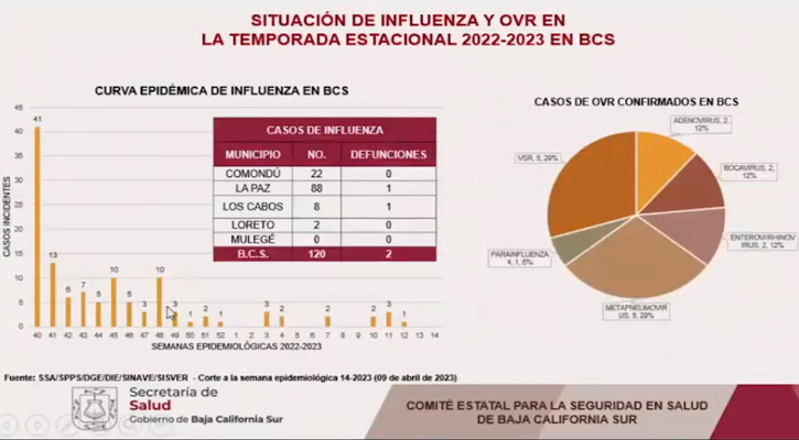 Se reducen casos de influenza en BCS, pero el riesgo persiste