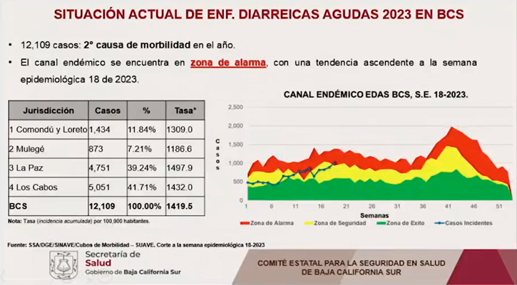 Las enfermedades diarreicas son la segunda causa de morbilidad al año en BCS