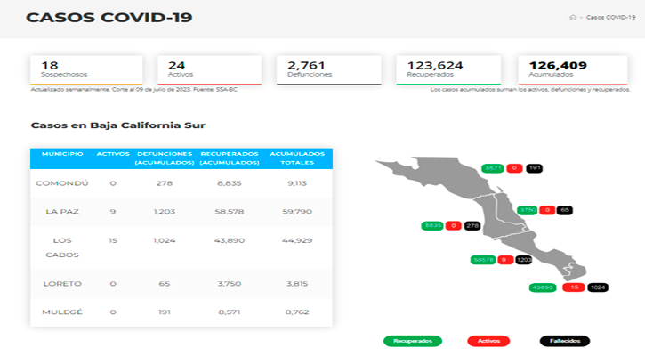 Se estaciona el Covid-19 en los veintes en BCS