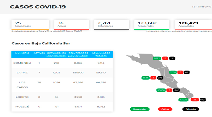En la parte baja de la tabla, Covid-19 mantiene ligeras altas y bajas en BCS En la parte baja de la tabla, Covid-19 mantiene ligeras altas y bajas en BCS