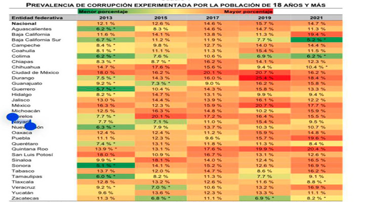 Es BCS el Estado con menor indicador de corrupción del país