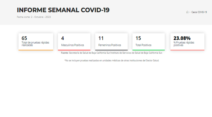 Escueto y parcial nuevo conteo de Covid-19 en BCS; que solo hay 15 casos positivos