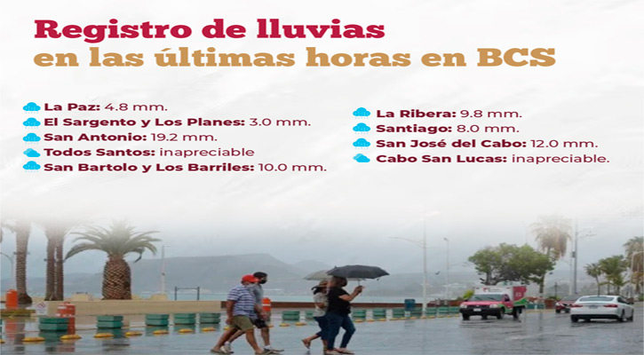 Remanente del ciclón “Alberto” ocasiona lluvias benéficas en BCS