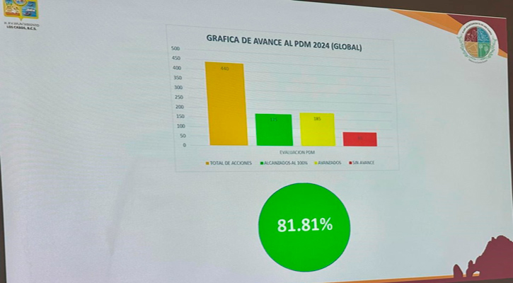 Avance del 81.8% del Plan de Desarrollo Municipal de Los Cabos