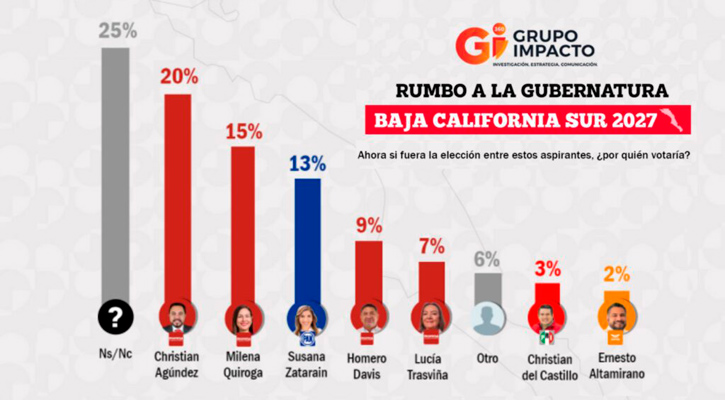 Encabeza Christian Agúndez encuesta de preferencias por la Gubernatura en BCS: Grupo Impacto