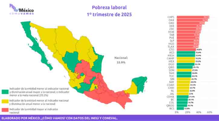 BCS es la entidad con menor pobreza laboral del país: Stbyds