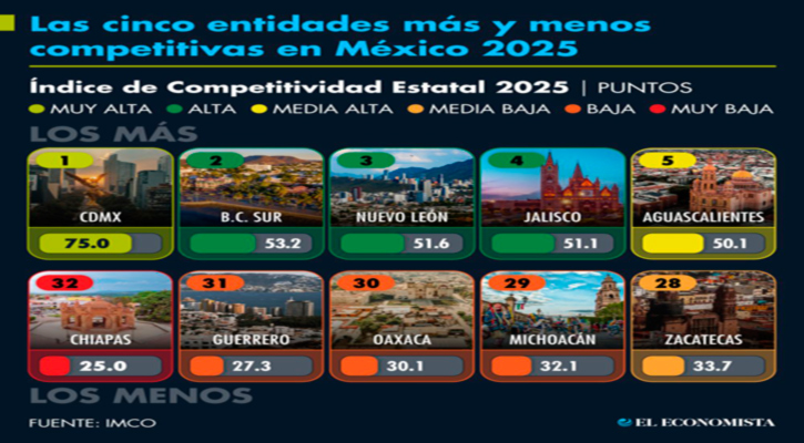 Se posiciona BCS como la segunda entidad más competitiva del país