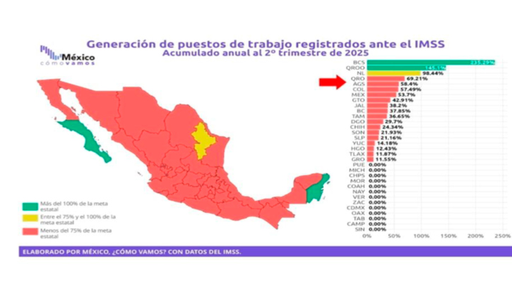 Supera BCS meta nacional de generación de empleo formal con un avance del 235%