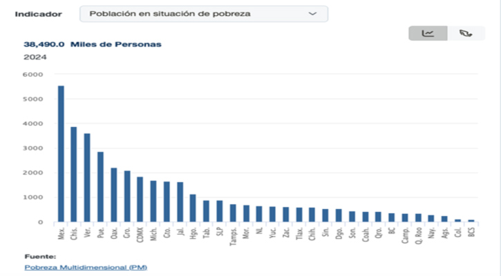 Con empleo y bienestar, BCS se consolida entre las entidades con menos pobreza