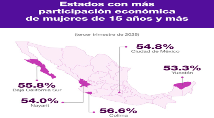 Logra BCS segundo lugar nacional en participación económica de mujeres: INEGI