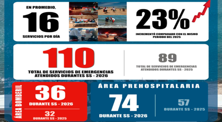 Reportan Bomberos SJC un incremento del 23% de los servicios de emergencias durante la Semana Santa 2026