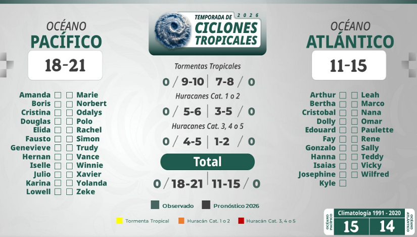 Entre 18 y 21 ciclones tropicales habrá esta temporada en BCS