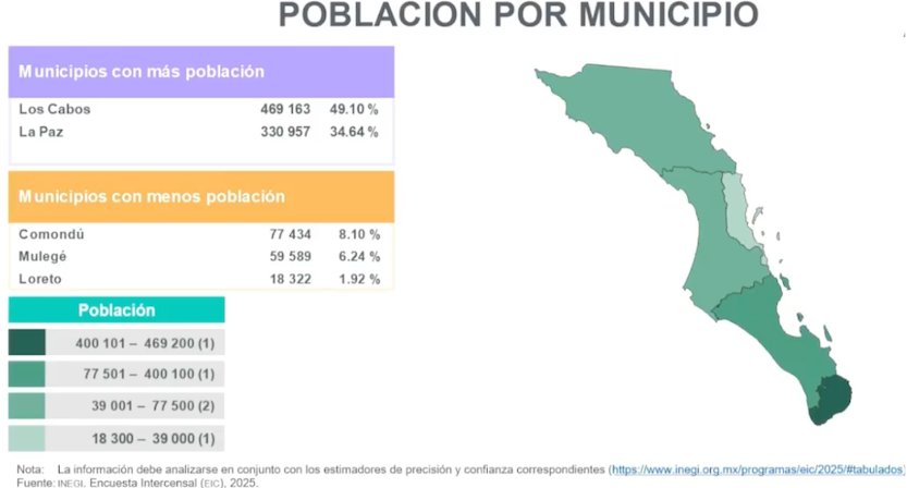 BCS se acerca al millón de habitantes; se mantiene promedio de llegada de indígenas y extranjeros